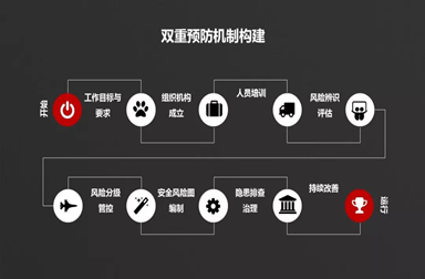 双重预防机制系统